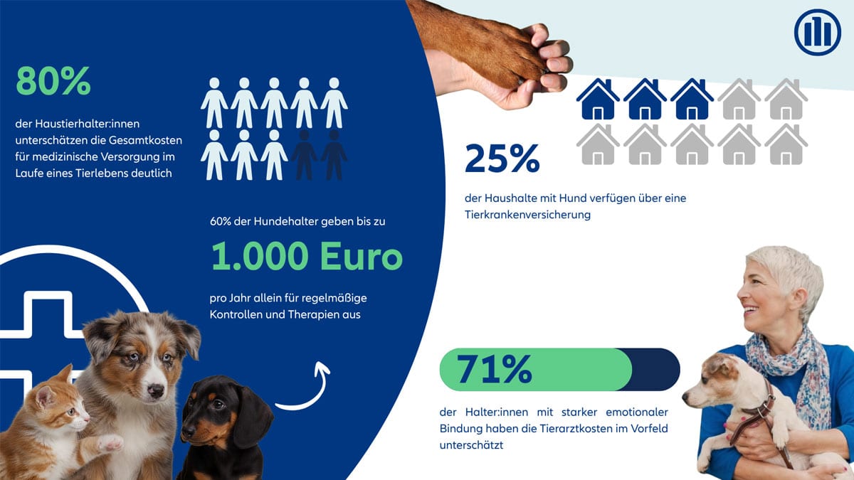 Infografik: 80 % unterschätzen Tierarztkosten, 25 % der Haushalte mit Hund haben eine Tierkrankenversicherung